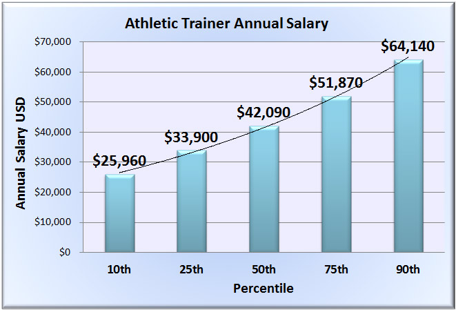 phd in athletic training salary